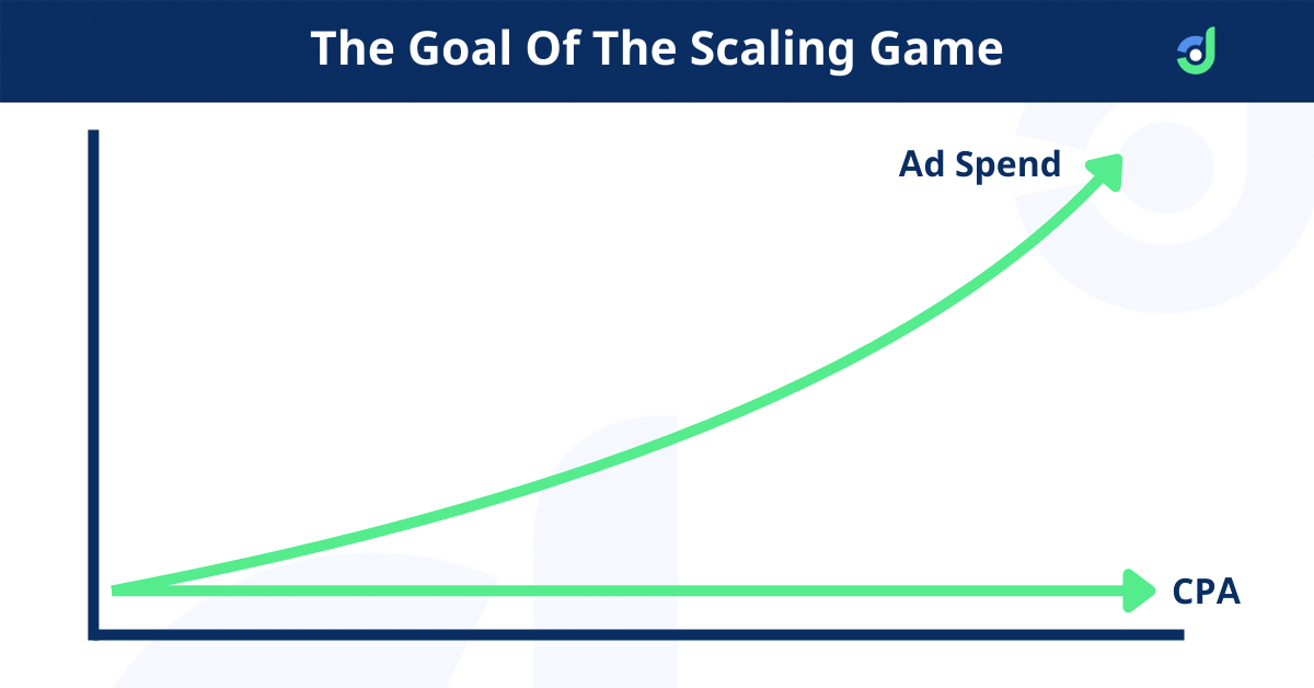 The goal of the Scaling Game is to be able to increase ad spend while maintaining CPA and ROAS