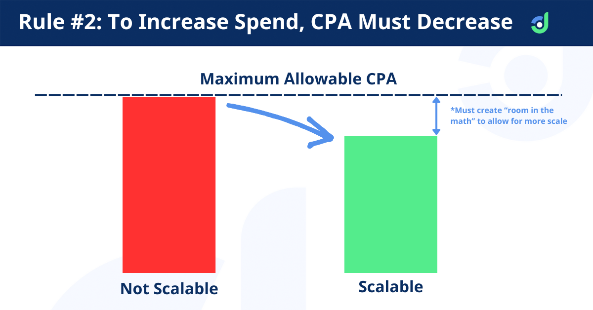 The second rule of paid traffic dictates that if we want to increase our spend and maintain CPA, we must first lower our CPAs.