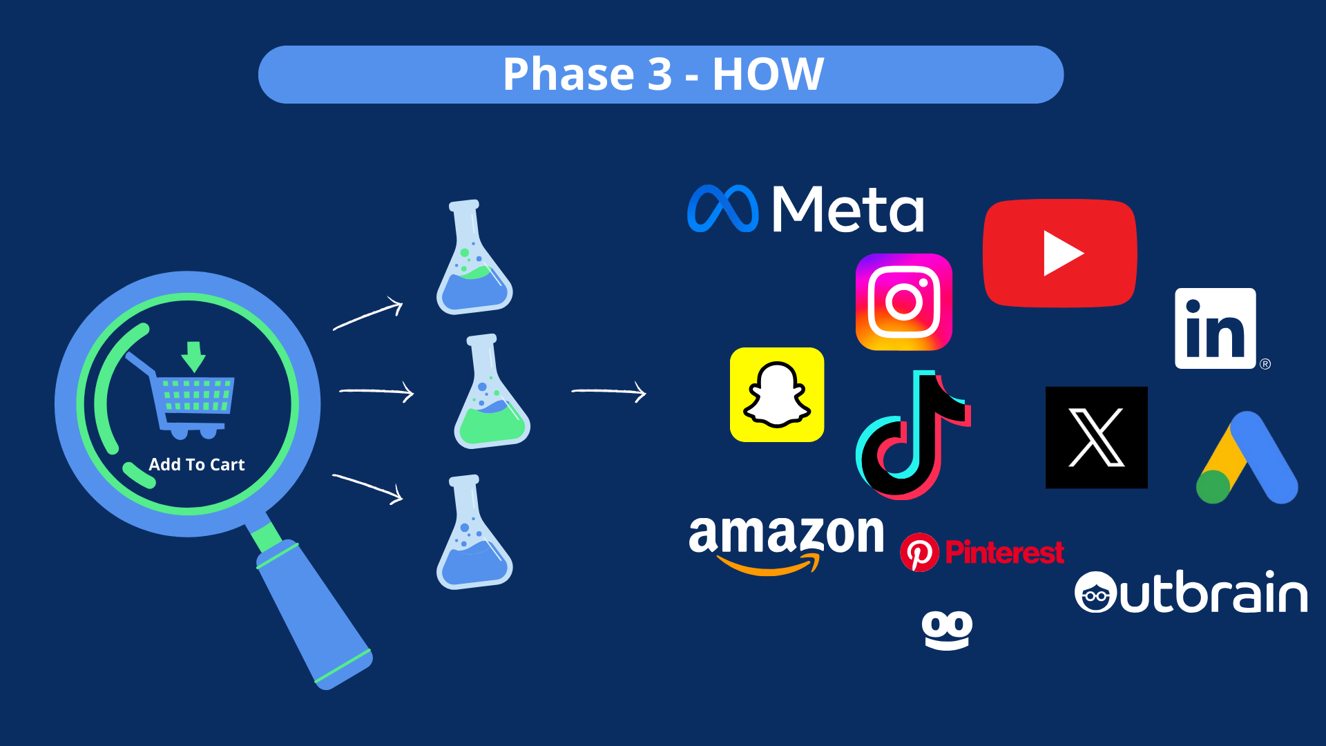 The third step at winning The Scaling Game is taking a step back to figure out HOW to construct experiments that improve the math, lower your CPAs, and create "room in the math" to allow you to scale