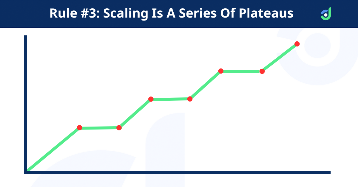 The third rule of paid traffic dictates that, because of the first two rules, scaling is a series of plateaus