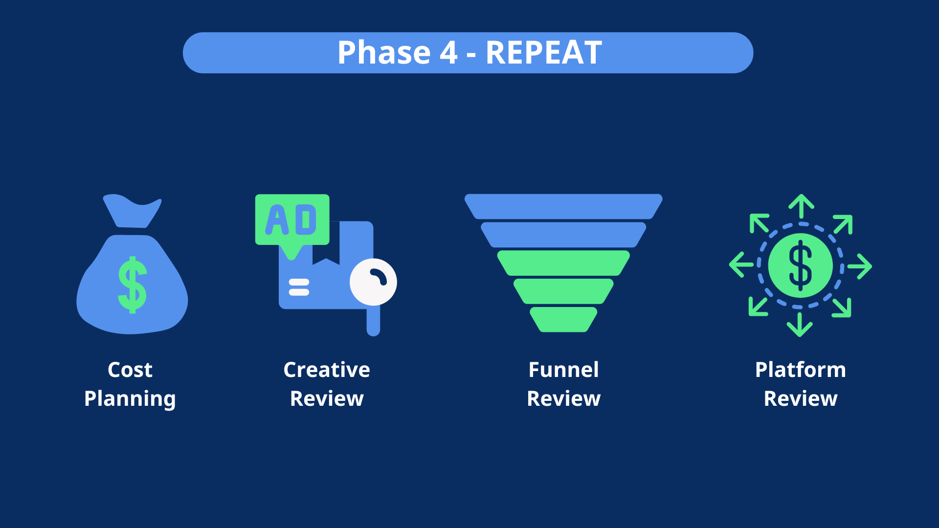 The "bonus" phase of our process is how we repeat these actions on a monthly basis to help our clients continue to identify ways to scale.