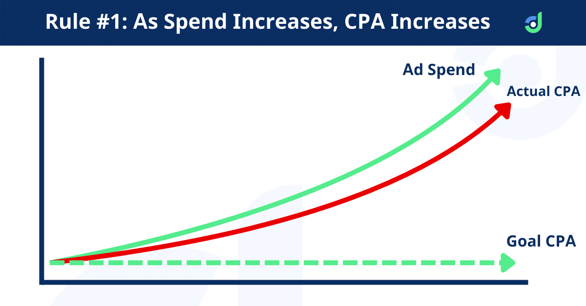 The first rule of paid traffic is that as ad spend increases, so does CPA.