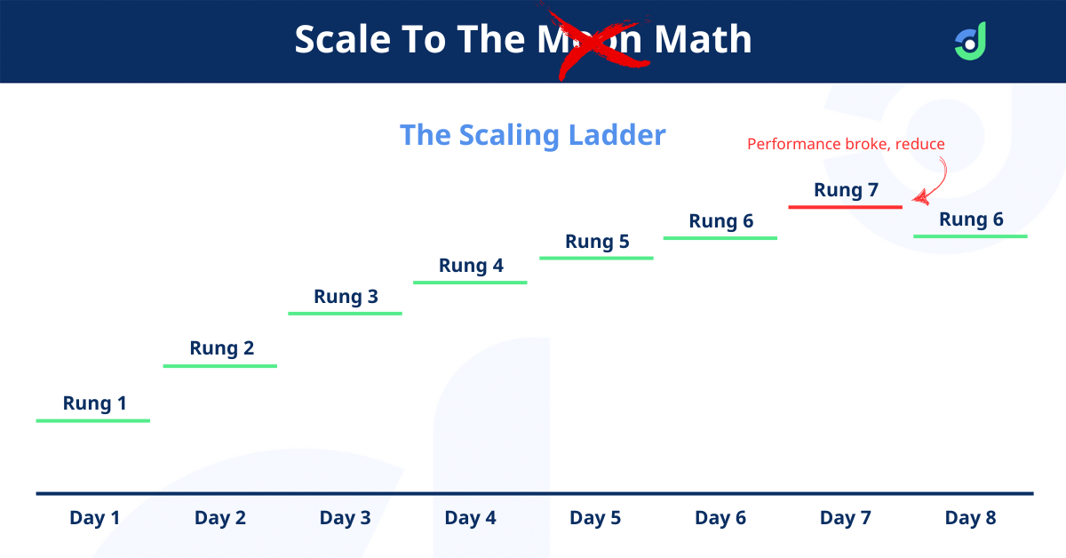 We've found most companies break their wins by trying to scale them too quickly...so we invented our Scaling Ladder to help us find the mathematical ceiling on every experiment