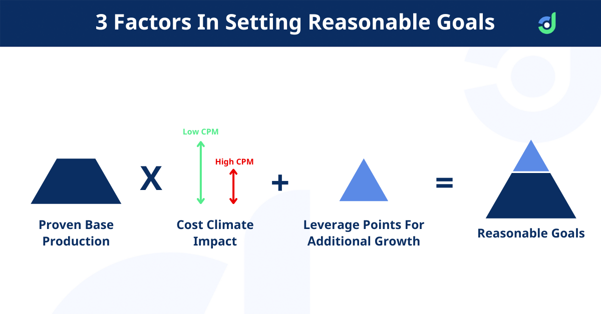 There are three factors you must consider when setting goals for your paid traffic customer acquisition program