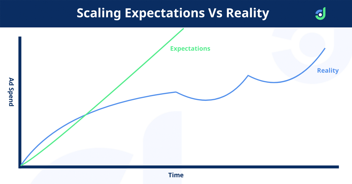 At first, clients under-estimate what is possible with paid traffic...but then they flip and drastically overestimate